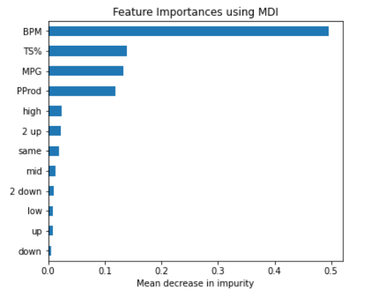 Feature Importances